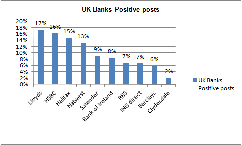 Possitive comments on UK banks - July